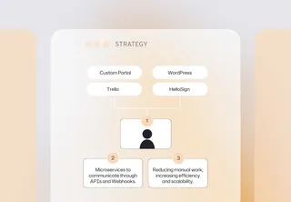 TheChefz strategy slide mapping a custom portal, WordPress, Trello and HelloSign