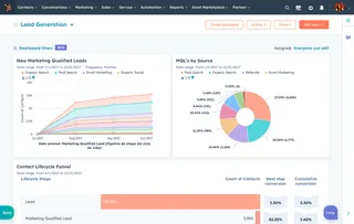 HubSpot dashboard with lead generation charts, a pie chart and a lifecycle funnel